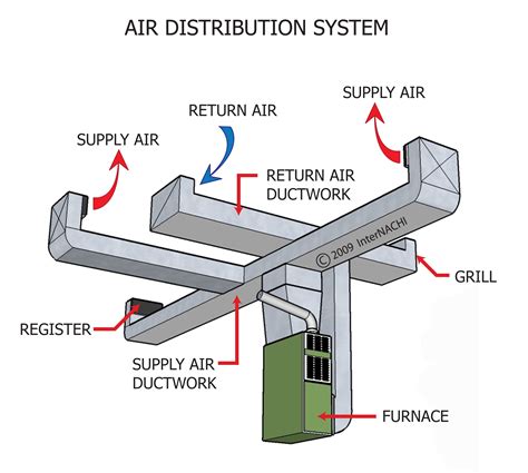 air duct distribution system